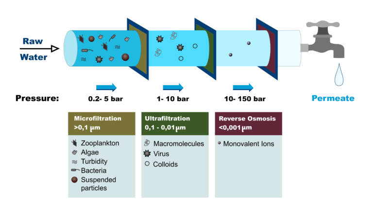 Filtration tech – MEMBRANES DIVISION